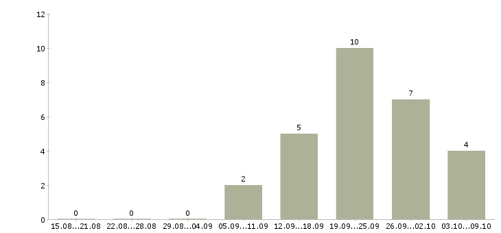 Работа директор предприятия в Кемерово - Число вакансий в Кемерово по специальности директор предприятия за 2 месяца