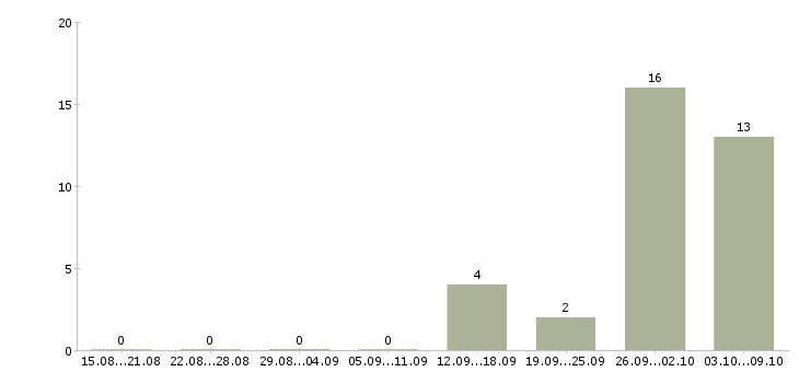 Работа бригадир смены в Костроме - Число вакансий в Костроме по специальности бригадир смены за 2 месяца