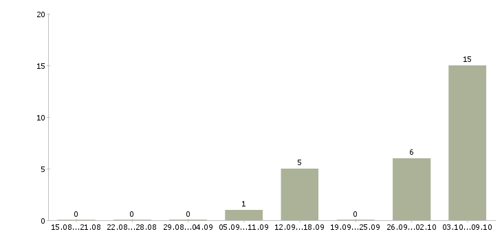 Работа оператор на телефон в Костроме - Число вакансий в Костроме по специальности оператор на телефон за 2 месяца