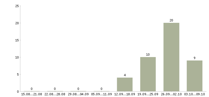 Работа административный директор в Краснодаре - Число вакансий в Краснодаре по специальности административный директор за 2 месяца