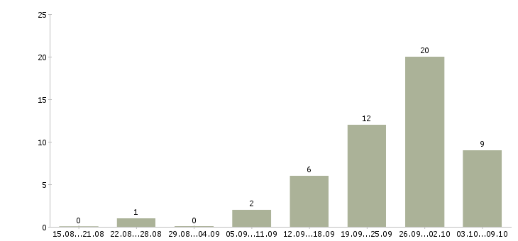 Работа ведущий консультант в Краснодаре - Число вакансий в Краснодаре по специальности ведущий консультант за 2 месяца