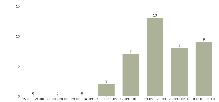 Работа приглашаю в международную компанию в Красноярске - Число вакансий в Красноярске по специальности приглашаю в международную компанию за 2 месяца