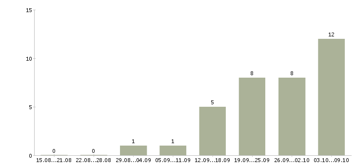 Работа специалист по маркетингу в Красноярске - Число вакансий в Красноярске по специальности специалист по маркетингу за 2 месяца