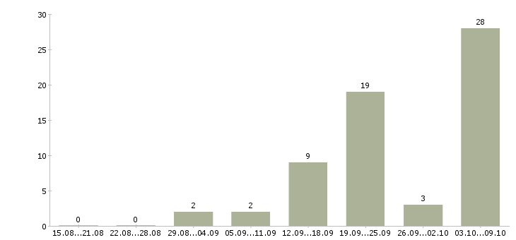 Работа терапевт в Красноярске - Число вакансий в Красноярске по специальности терапевт за 2 месяца