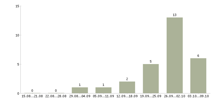 Работа бригада в Кургане - Число вакансий в Кургане по специальности бригада за 2 месяца
