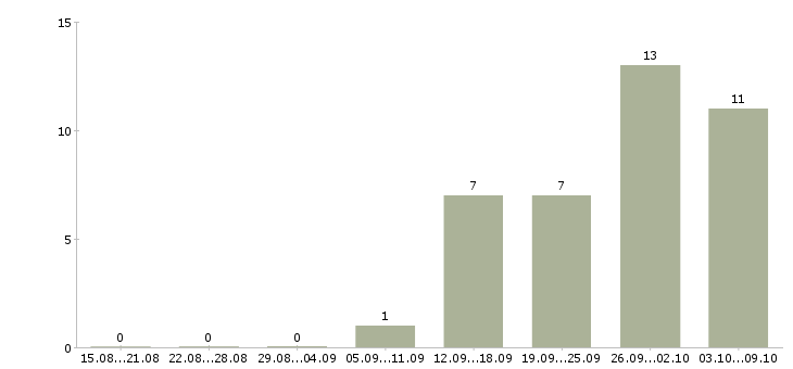 Работа водитель категории в Курске - Число вакансий в Курске по специальности водитель категории за 2 месяца