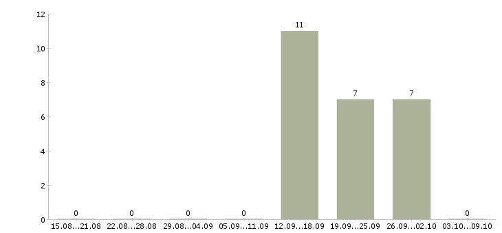 Работа менеджер по страхованию в Липецке - Число вакансий в Липецке по специальности менеджер по страхованию за 2 месяца
