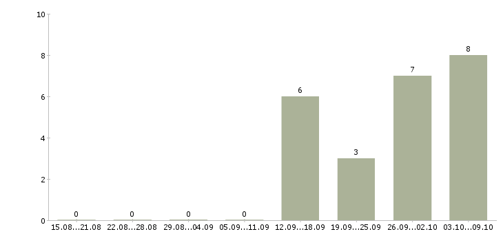 Работа it head в Москве - Число вакансий в Москве по специальности it head за 2 месяца