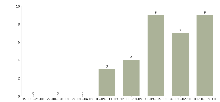 Работа банкетный менеджер в Москве - Число вакансий в Москве по специальности банкетный менеджер за 2 месяца