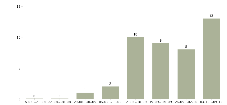 Работа дежурный врач в Москве - Число вакансий в Москве по специальности дежурный врач за 2 месяца