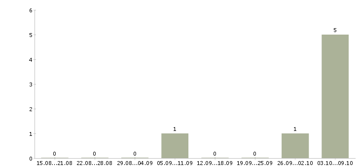 Работа водитель такси в Мурманске - Число вакансий в Мурманске по специальности водитель такси за 2 месяца