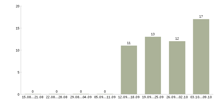 Работа уборщица к в Мурманске - Число вакансий в Мурманске по специальности уборщица к за 2 месяца