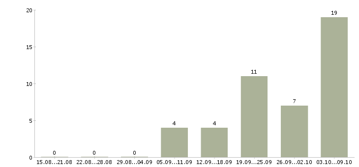 Работа механики в Новокузнецке - Число вакансий в Новокузнецке по специальности механики за 2 месяца