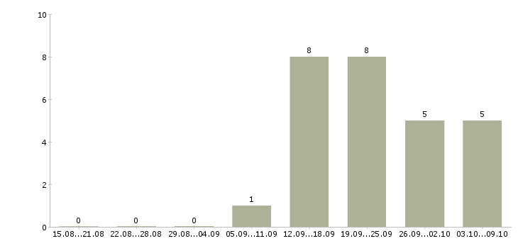 Работа директор по маркетингу в Новосибирске - Число вакансий в Новосибирске по специальности директор по маркетингу за 2 месяца