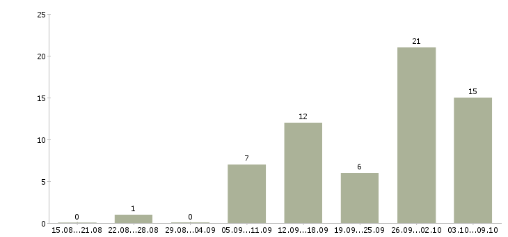 Работа заработай в интернете в Новосибирске - Число вакансий в Новосибирске по специальности заработай в интернете за 2 месяца