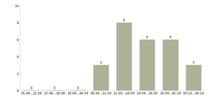 Работа набор в интернет магазин в Новосибирске - Число вакансий в Новосибирске по специальности набор в интернет магазин за 2 месяца