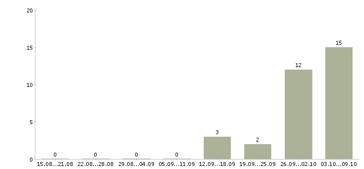 Работа отдел кредитования в Новосибирске - Число вакансий в Новосибирске по специальности отдел кредитования за 2 месяца
