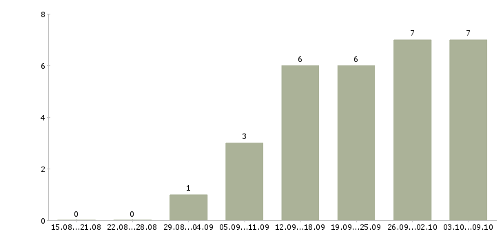 Работа специалист отдела внедрения в Новосибирске - Число вакансий в Новосибирске по специальности специалист отдела внедрения за 2 месяца