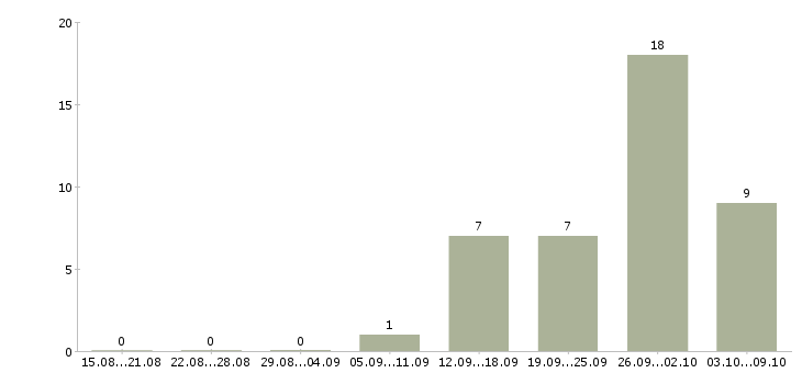 Работа женщины в Орле - Число вакансий в Орле по специальности женщины за 2 месяца