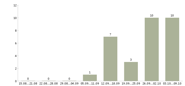 Работа агент в Пензе - Число вакансий в Пензе по специальности агент за 2 месяца