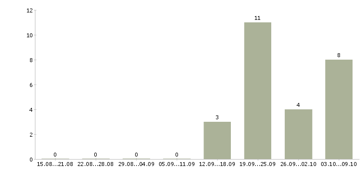 Работа бригада в Пензе - Число вакансий в Пензе по специальности бригада за 2 месяца
