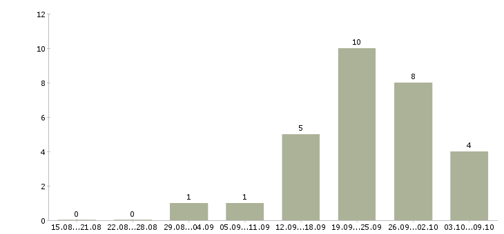 Работа неполный день в Пскове - Число вакансий в Пскове по специальности неполный день за 2 месяца