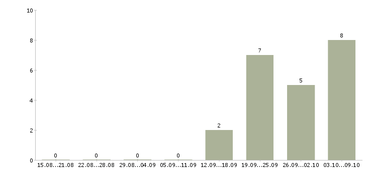 Работа специалист по работе с клиентами в Раменском - Число вакансий в Раменском по специальности специалист по работе с клиентами за 2 месяца