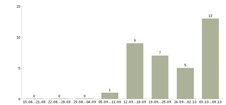Работа администратор зала в Самаре - Число вакансий в Самаре по специальности администратор зала за 2 месяца
