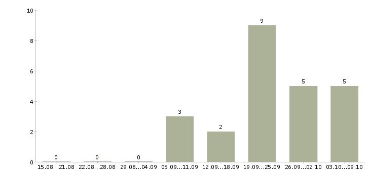 Работа охранник без лицензии в Самаре - Число вакансий в Самаре по специальности охранник без лицензии за 2 месяца