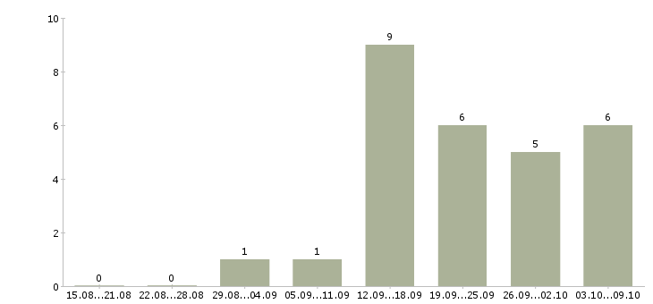 Работа hr в Саранске - Число вакансий в Саранске по специальности hr за 2 месяца