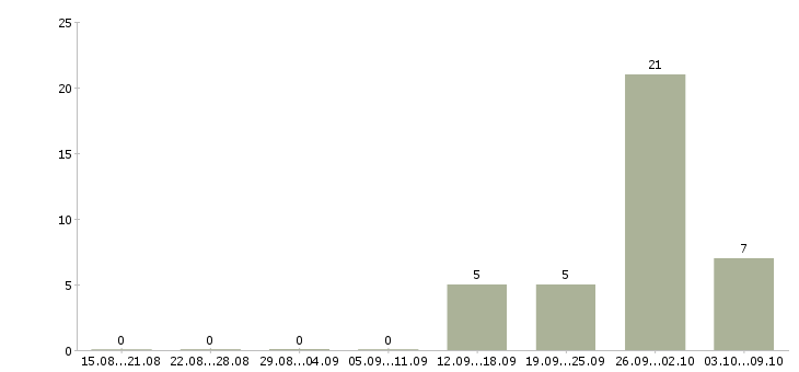Работа комплектовщик вахта в Саранске - Число вакансий в Саранске по специальности комплектовщик вахта за 2 месяца