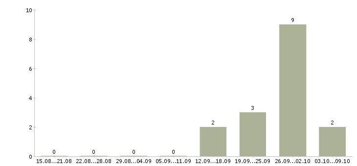 Работа метро в Саранске - Число вакансий в Саранске по специальности метро за 2 месяца