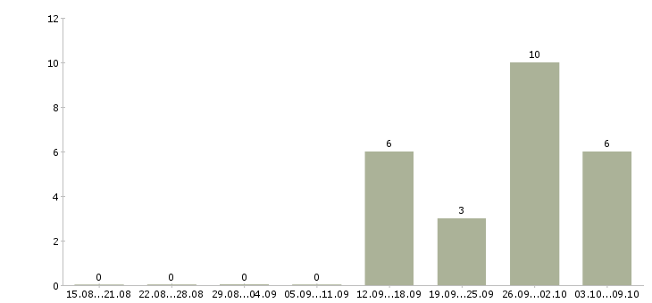 Работа специалист по документообороту в Саратове - Число вакансий в Саратове по специальности специалист по документообороту за 2 месяца