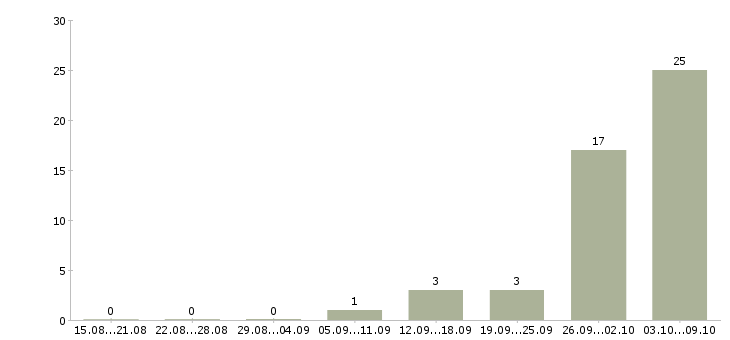 Работа менеджер по кредитованию в Смоленске - Число вакансий в Смоленске по специальности менеджер по кредитованию за 2 месяца