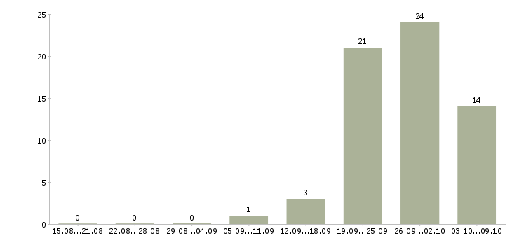 Работа продавец на выкладку товара в Смоленске - Число вакансий в Смоленске по специальности продавец на выкладку товара за 2 месяца