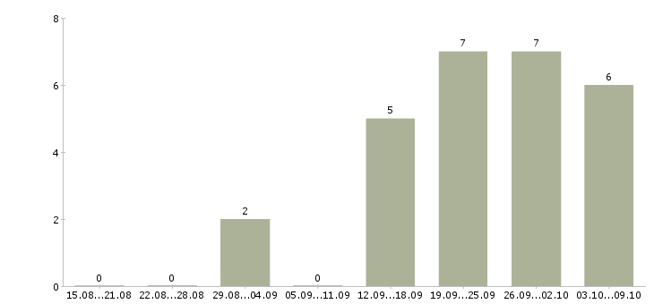 Работа менеджер по обучению персонала в Сочи - Число вакансий в Сочи по специальности менеджер по обучению персонала за 2 месяца