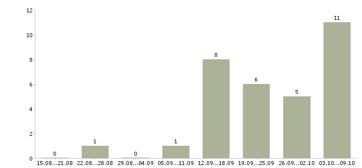 Работа повар в ресторан в Сочи - Число вакансий в Сочи по специальности повар в ресторан за 2 месяца