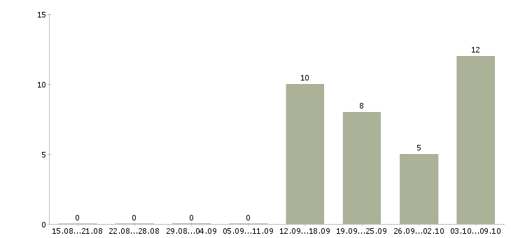 Работа подработка по выходным в Тамбове - Число вакансий в Тамбове по специальности подработка по выходным за 2 месяца