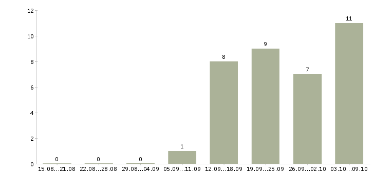 Работа тренер в Тольятти - Число вакансий в Тольятти по специальности тренер за 2 месяца
