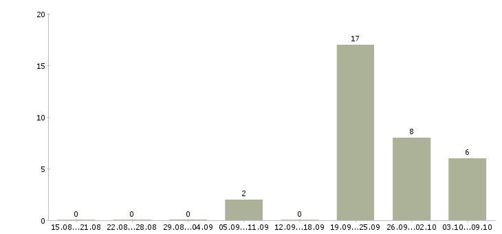 Работа по совместительству в Туле - Число вакансий в Туле по специальности по совместительству за 2 месяца