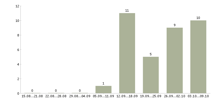Работа инженер сети в Тюмени - Число вакансий в Тюмени по специальности инженер сети за 2 месяца