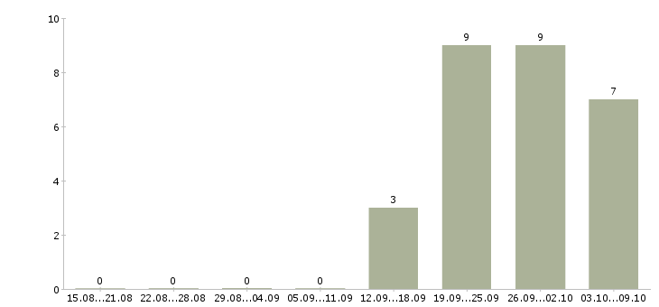 Работа инженер по оперативной работе в Уфе - Число вакансий в Уфе по специальности инженер по оперативной работе за 2 месяца