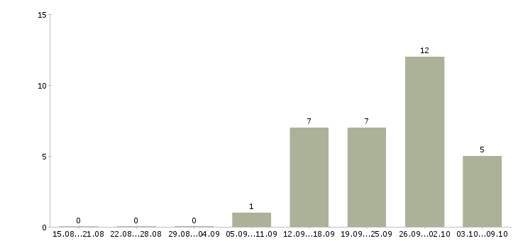 Работа кухонный работник в Уфе - Число вакансий в Уфе по специальности кухонный работник за 2 месяца