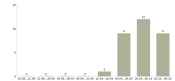 Работа бизнес консультант в Хабаровске - Число вакансий в Хабаровске по специальности бизнес консультант за 2 месяца