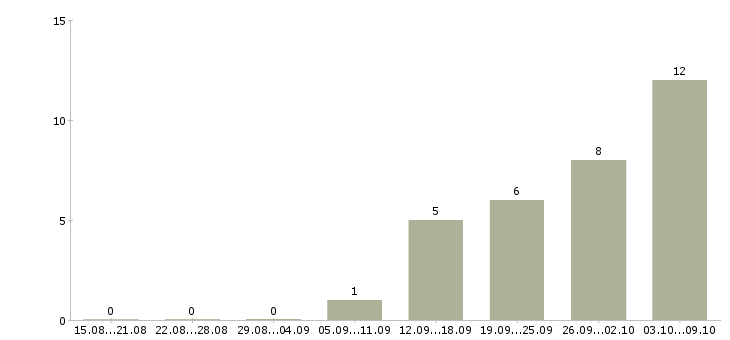 Работа есть для всех в Хабаровске - Число вакансий в Хабаровске по специальности есть для всех за 2 месяца