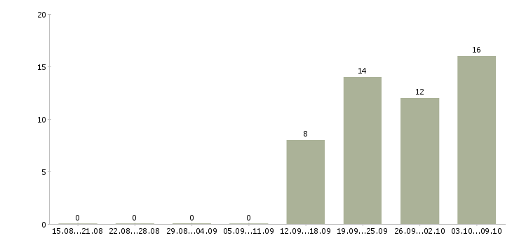 Работа специалист по социальной работе в Химках - Число вакансий в Химках по специальности специалист по социальной работе за 2 месяца