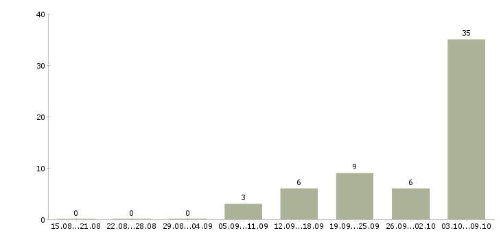 Работа машинист в Чебоксарах - Число вакансий в Чебоксарах по специальности машинист за 2 месяца
