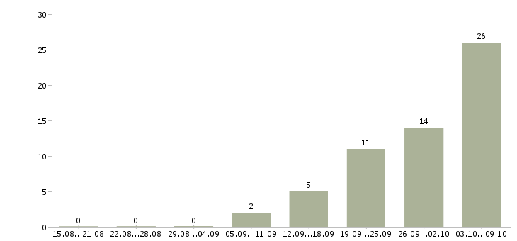 Работа сборщик в Чебоксарах - Число вакансий в Чебоксарах по специальности сборщик за 2 месяца