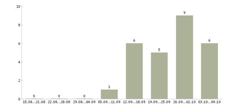 Работа тренинг менеджер в Чите - Число вакансий в Чите по специальности тренинг менеджер за 2 месяца