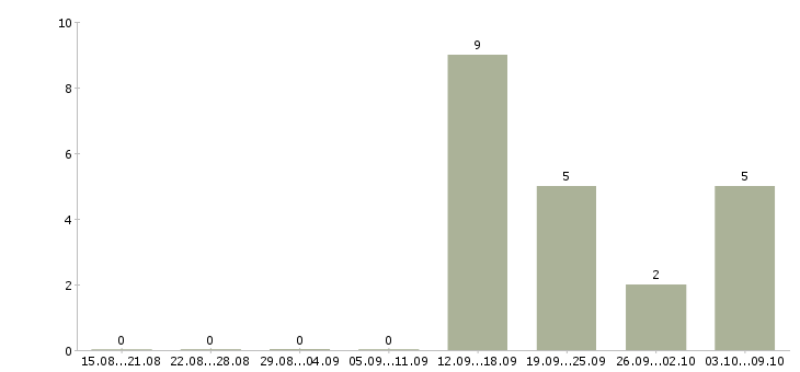 Работа менеджер по персоналу в Энгельсе - Число вакансий в Энгельсе по специальности менеджер по персоналу за 2 месяца